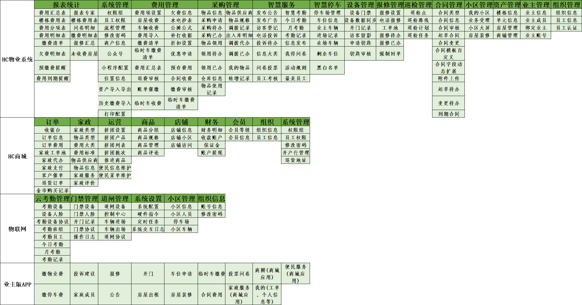 HC小区管理系统功能列表